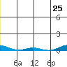 STP Dock #2 tide chart for Saturday, November 25, 2023