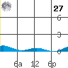 STP Dock #2 tide chart for Monday, November 27, 2023