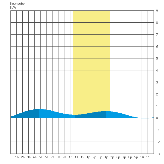 STP Dock #2 tide chart for Thursday, November 2, 2023