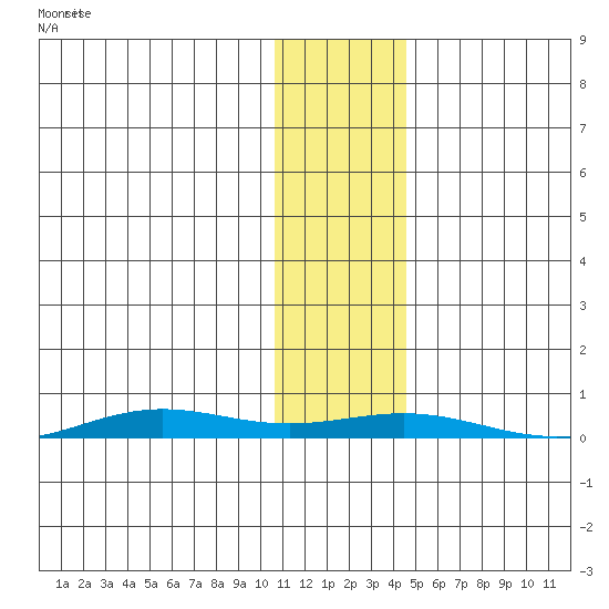 STP Dock #2 tide chart for Friday, November 3, 2023