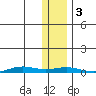 STP Dock #2 tide chart for Friday, November 3, 2023