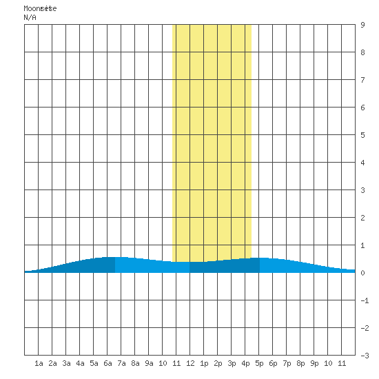 STP Dock #2 tide chart for Saturday, November 4, 2023