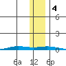 STP Dock #2 tide chart for Saturday, November 4, 2023