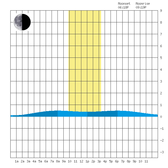 STP Dock #2 tide chart for Sunday, November 5, 2023