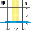 STP Dock #2 tide chart for Sunday, November 5, 2023