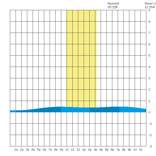 STP Dock #2 tide chart for Monday, November 6, 2023