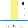 STP Dock #2 tide chart for Monday, November 6, 2023