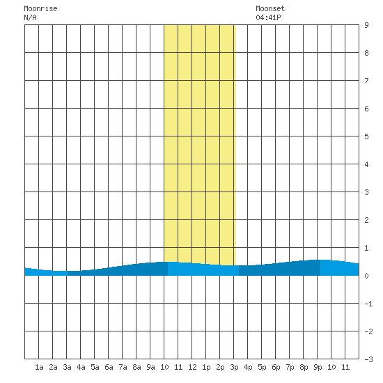 STP Dock #2 tide chart for Tuesday, November 7, 2023