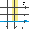 STP Dock #2 tide chart for Tuesday, November 7, 2023