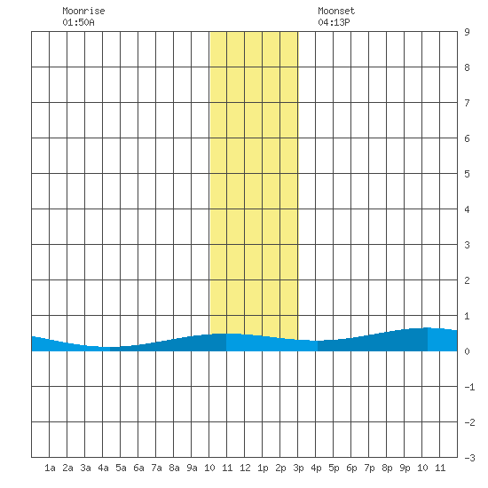 STP Dock #2 tide chart for Wednesday, November 8, 2023