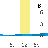 STP Dock #2 tide chart for Wednesday, November 8, 2023