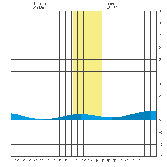 STP Dock #2 tide chart for Thursday, November 9, 2023