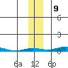 STP Dock #2 tide chart for Thursday, November 9, 2023