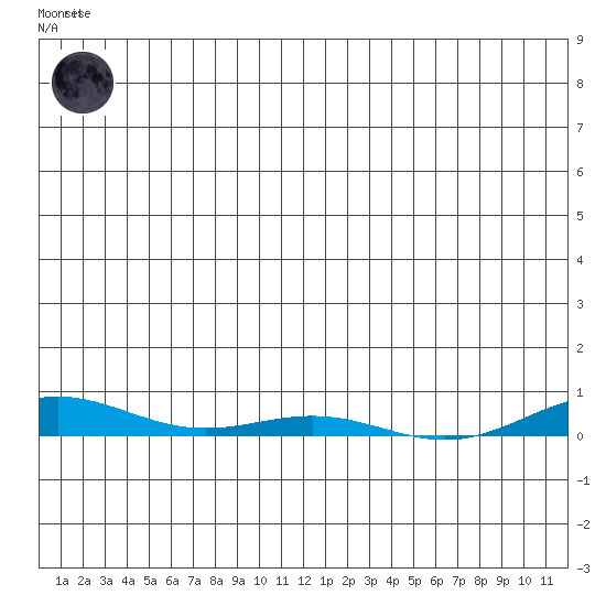 STP Dock #2 tide chart for Tuesday, December 12, 2023