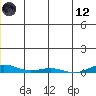 STP Dock #2 tide chart for Tuesday, December 12, 2023