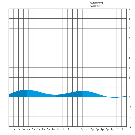 STP Dock #2 tide chart for Saturday, December 16, 2023