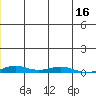 STP Dock #2 tide chart for Saturday, December 16, 2023