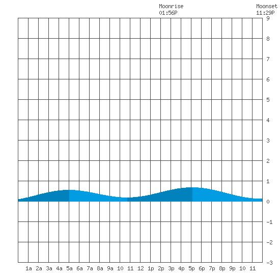 STP Dock #2 tide chart for Monday, December 18, 2023