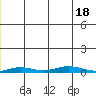 STP Dock #2 tide chart for Monday, December 18, 2023