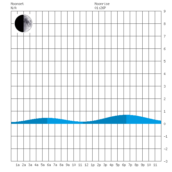 STP Dock #2 tide chart for Tuesday, December 19, 2023
