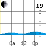 STP Dock #2 tide chart for Tuesday, December 19, 2023