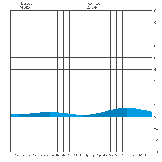 STP Dock #2 tide chart for Wednesday, December 20, 2023