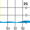 STP Dock #2 tide chart for Thursday, December 21, 2023