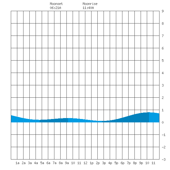 STP Dock #2 tide chart for Friday, December 22, 2023