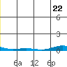 STP Dock #2 tide chart for Friday, December 22, 2023