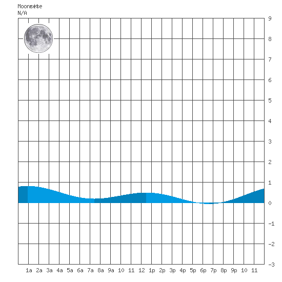 STP Dock #2 tide chart for Tuesday, December 26, 2023