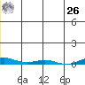STP Dock #2 tide chart for Tuesday, December 26, 2023