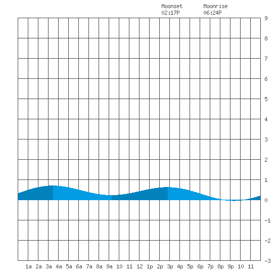 STP Dock #2 tide chart for Saturday, December 30, 2023