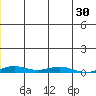 STP Dock #2 tide chart for Saturday, December 30, 2023