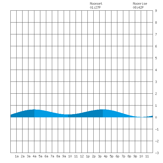 STP Dock #2 tide chart for Sunday, December 31, 2023