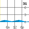 STP Dock #2 tide chart for Sunday, December 31, 2023