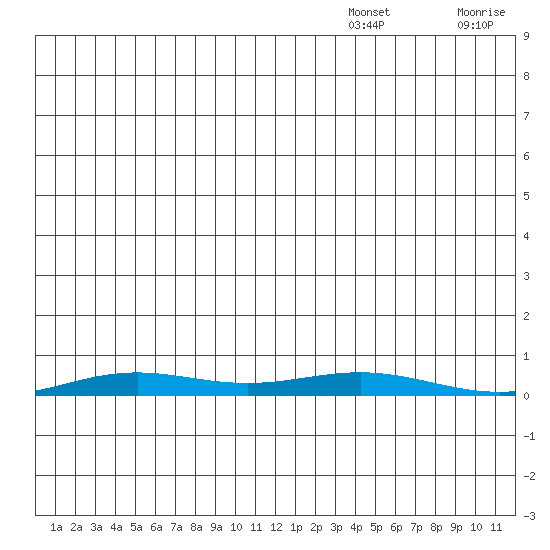 STP Dock #2 tide chart for Sunday, December 3, 2023