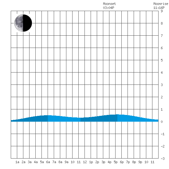 STP Dock #2 tide chart for Monday, December 4, 2023