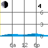 STP Dock #2 tide chart for Monday, December 4, 2023