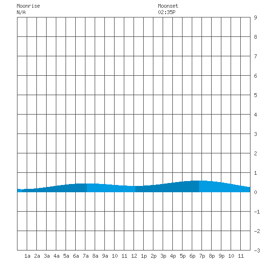 STP Dock #2 tide chart for Tuesday, December 5, 2023