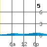 STP Dock #2 tide chart for Tuesday, December 5, 2023