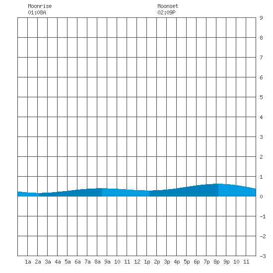 STP Dock #2 tide chart for Wednesday, December 6, 2023