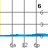 STP Dock #2 tide chart for Wednesday, December 6, 2023