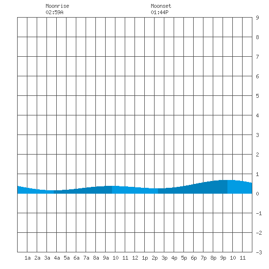 STP Dock #2 tide chart for Thursday, December 7, 2023