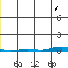 STP Dock #2 tide chart for Thursday, December 7, 2023