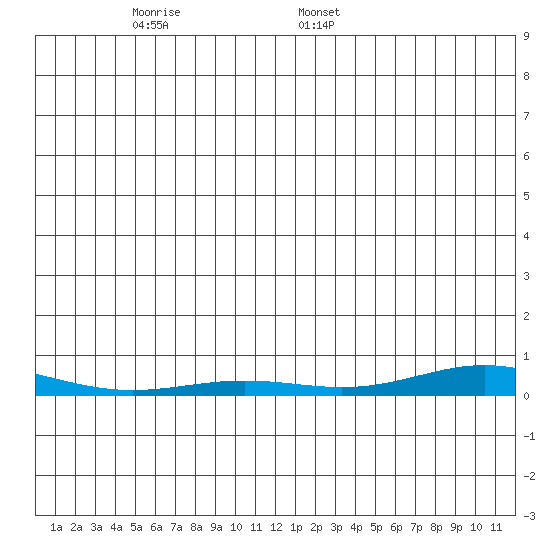 STP Dock #2 tide chart for Friday, December 8, 2023