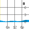 STP Dock #2 tide chart for Friday, December 8, 2023