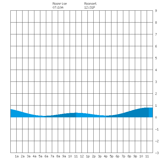 STP Dock #2 tide chart for Saturday, December 9, 2023