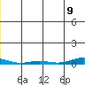 STP Dock #2 tide chart for Saturday, December 9, 2023