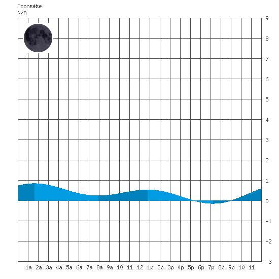 STP Dock #2 tide chart for Thursday, January 11, 2024