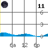 STP Dock #2 tide chart for Thursday, January 11, 2024